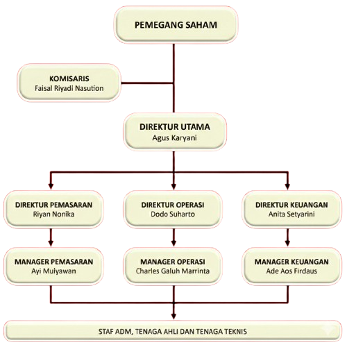 GIS Mapping